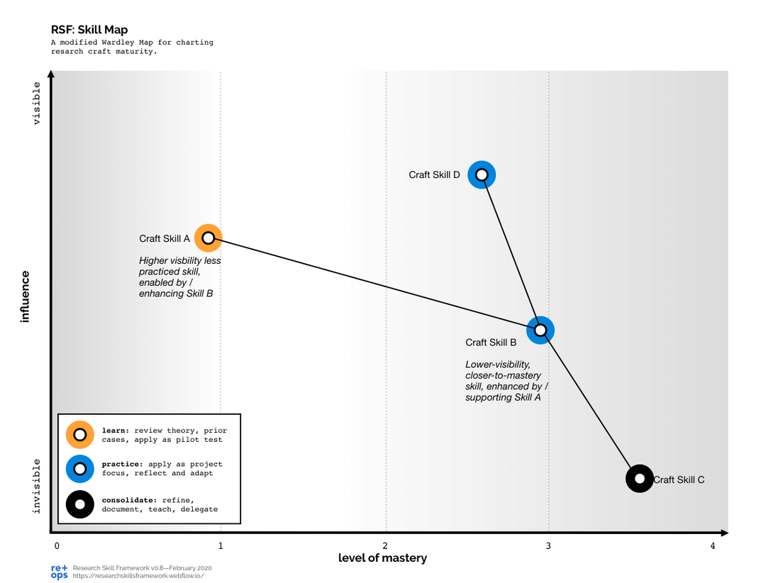 RSF: Skill Progression Map