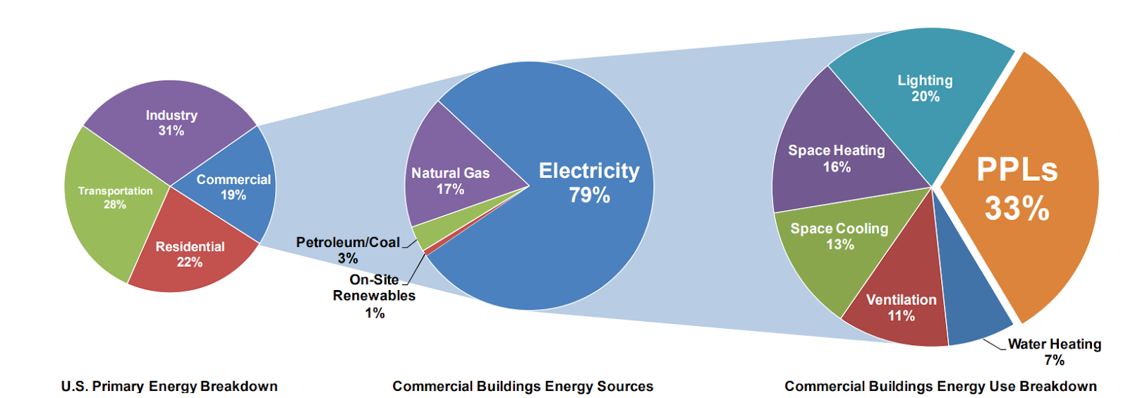 Figure 1: PPLs account for 33% of the total energy consumed by commercial buildings. Graph by Chad Lobato, NREL; Data source: DOE (2010)