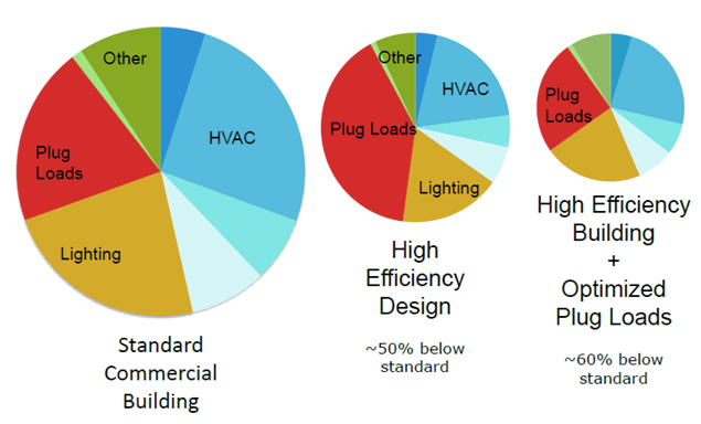 Figure 2: Energy consumption from plug loads