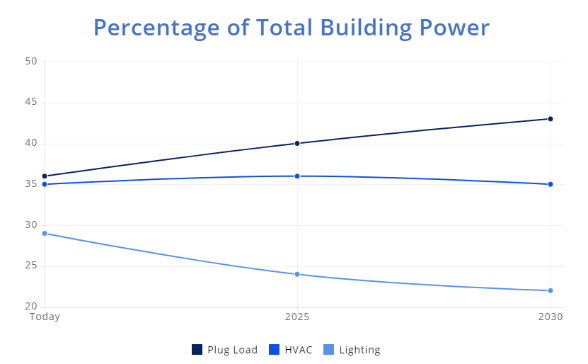 Percentage of Total Building Power.png