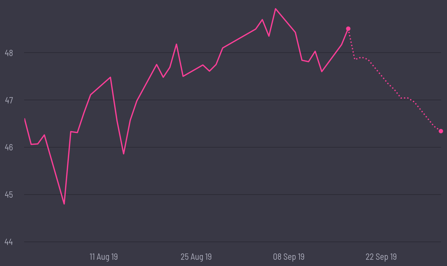 share price prediction
