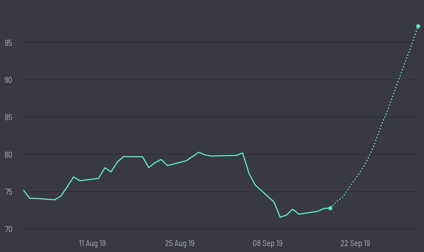share price prediction
