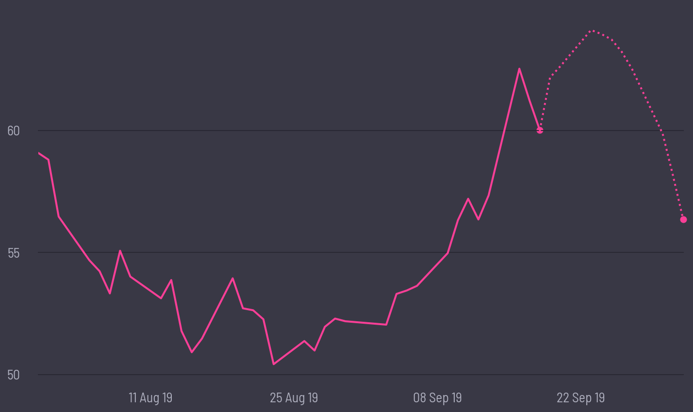 share price prediction
