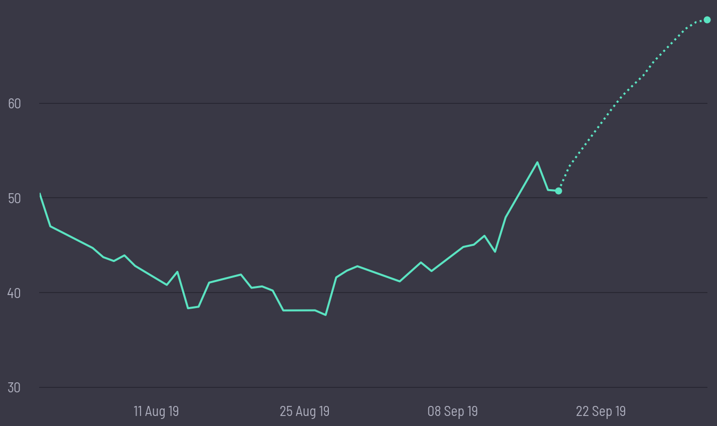 share price prediction