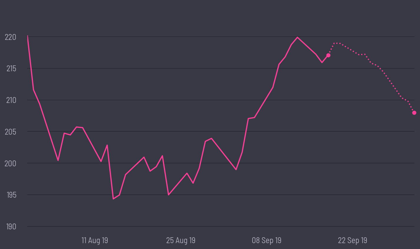 share price prediction
