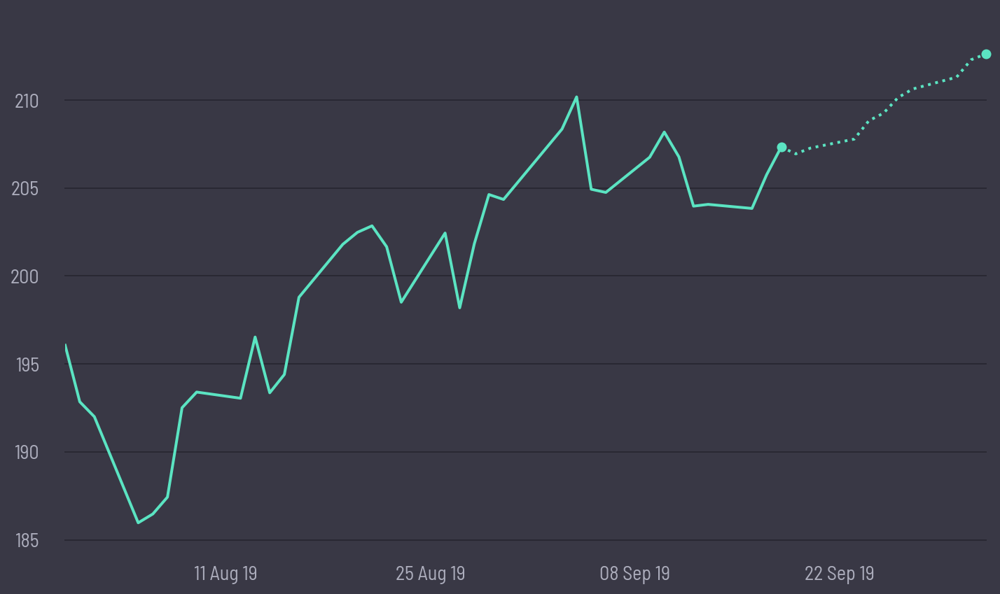 share price prediction