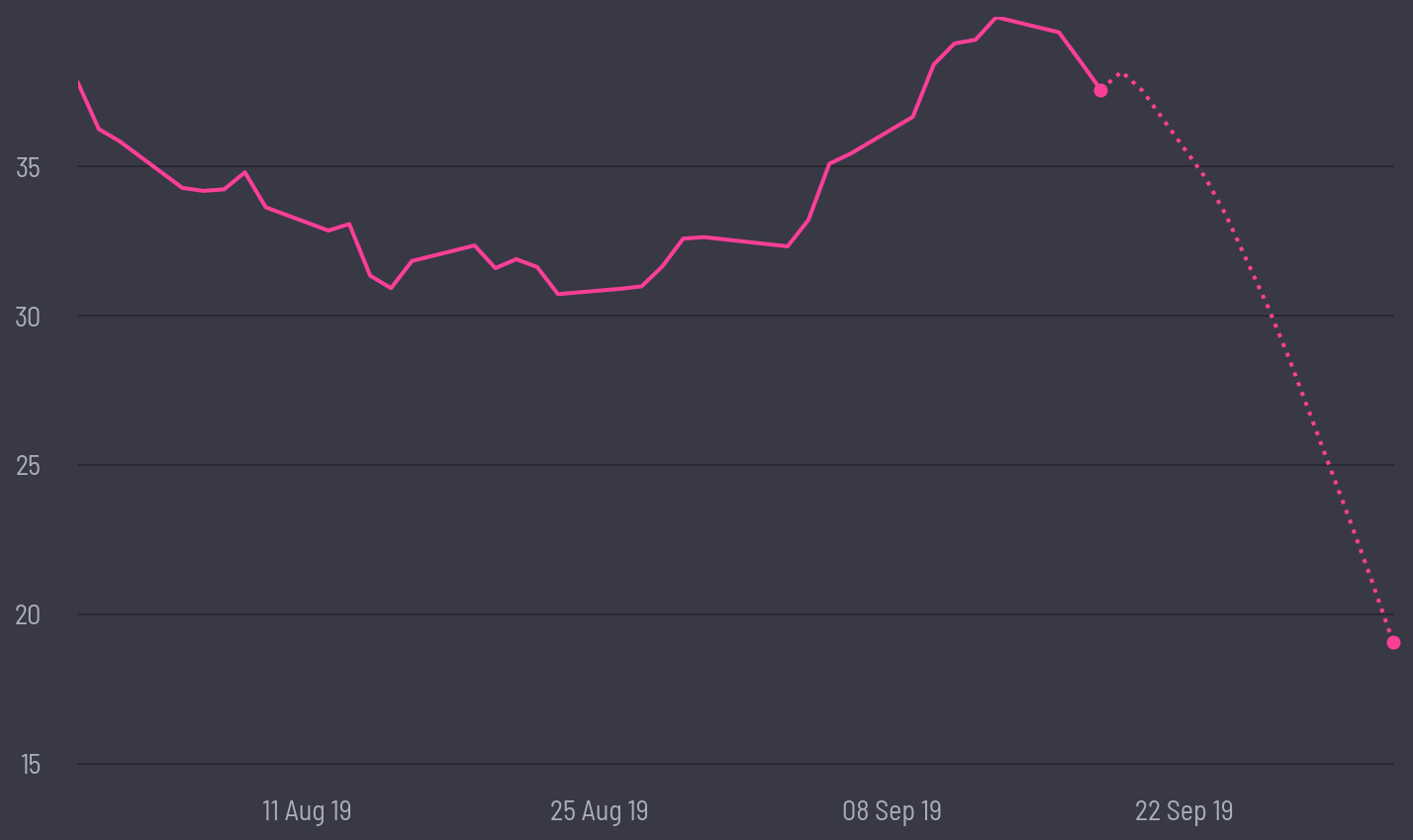 share price prediction