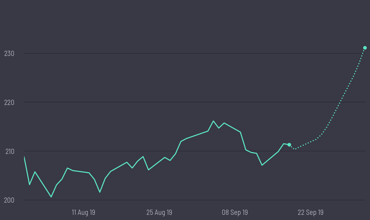 share price prediction
