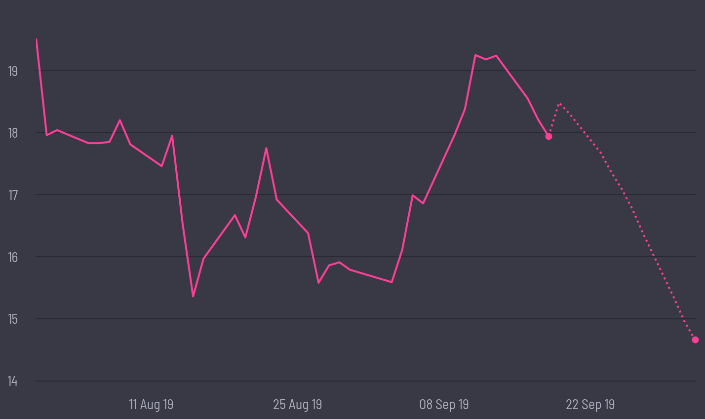 share price prediction