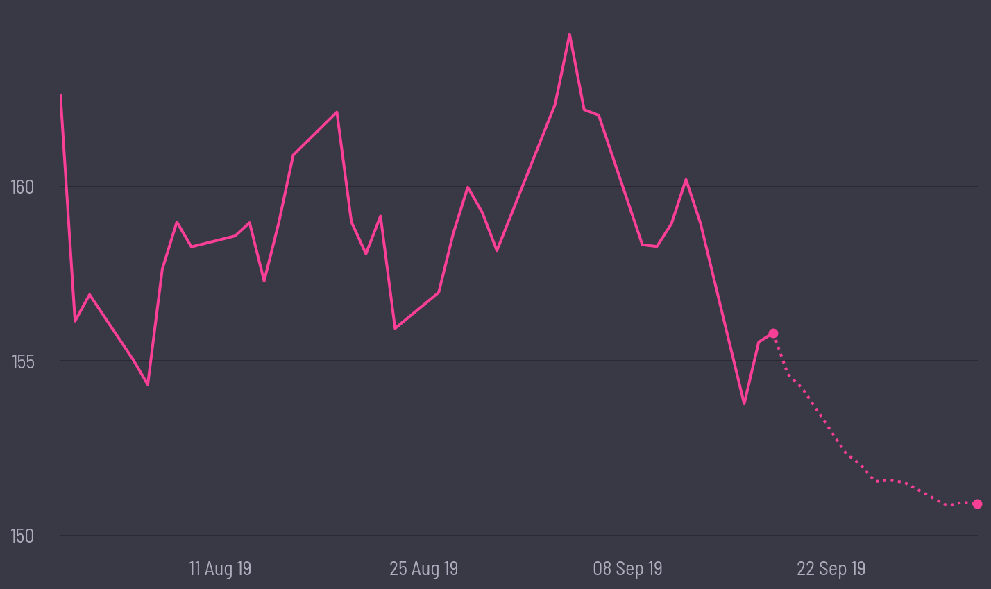 share price prediction