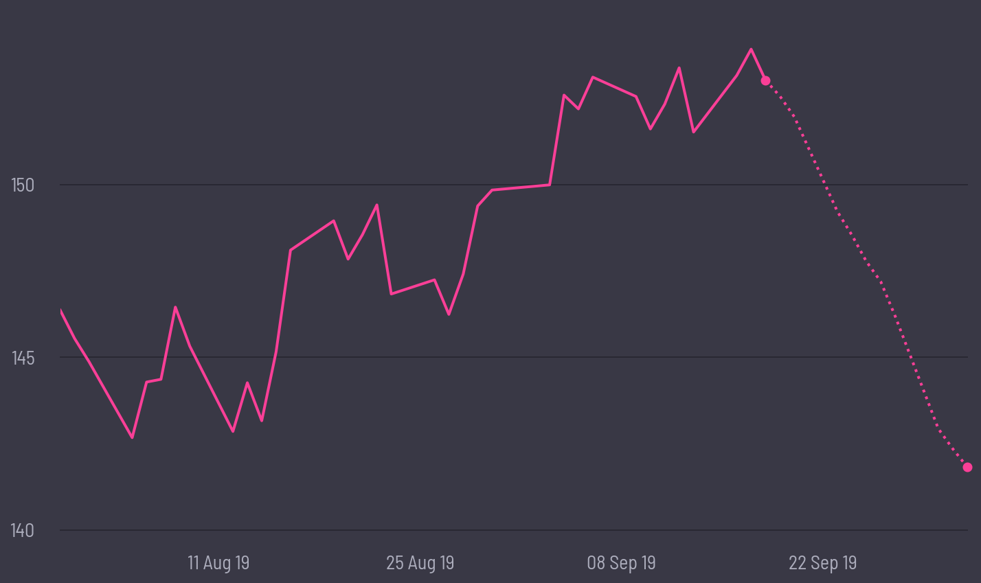 share price prediction
