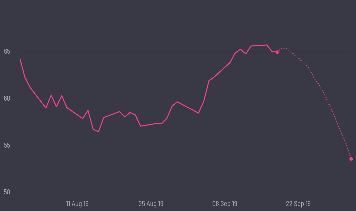 share price prediction
