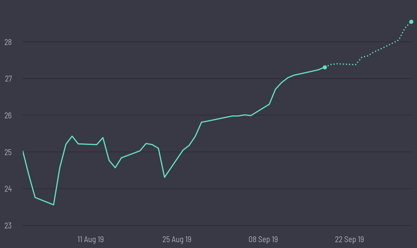 share price prediction