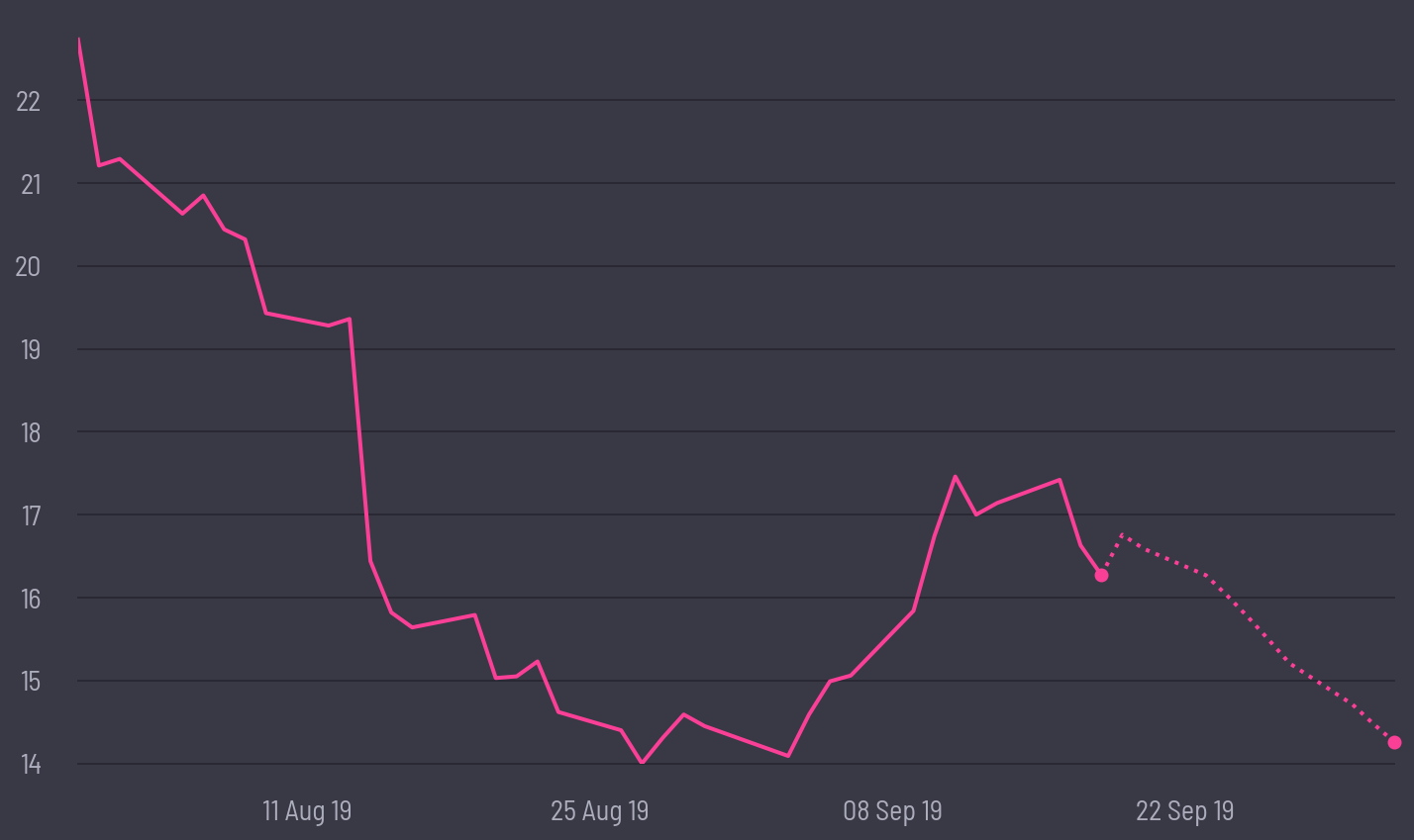 share price prediction