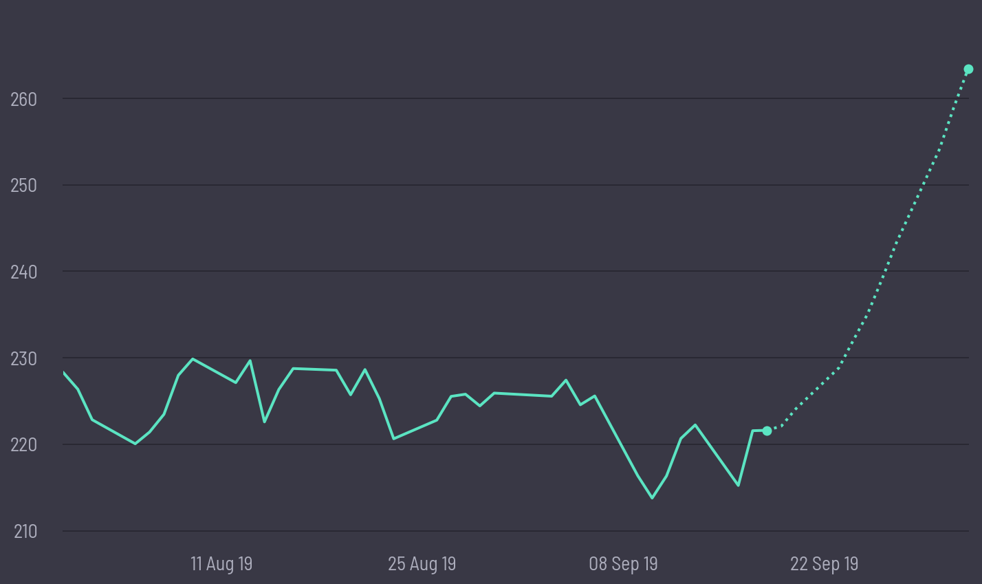 share price prediction