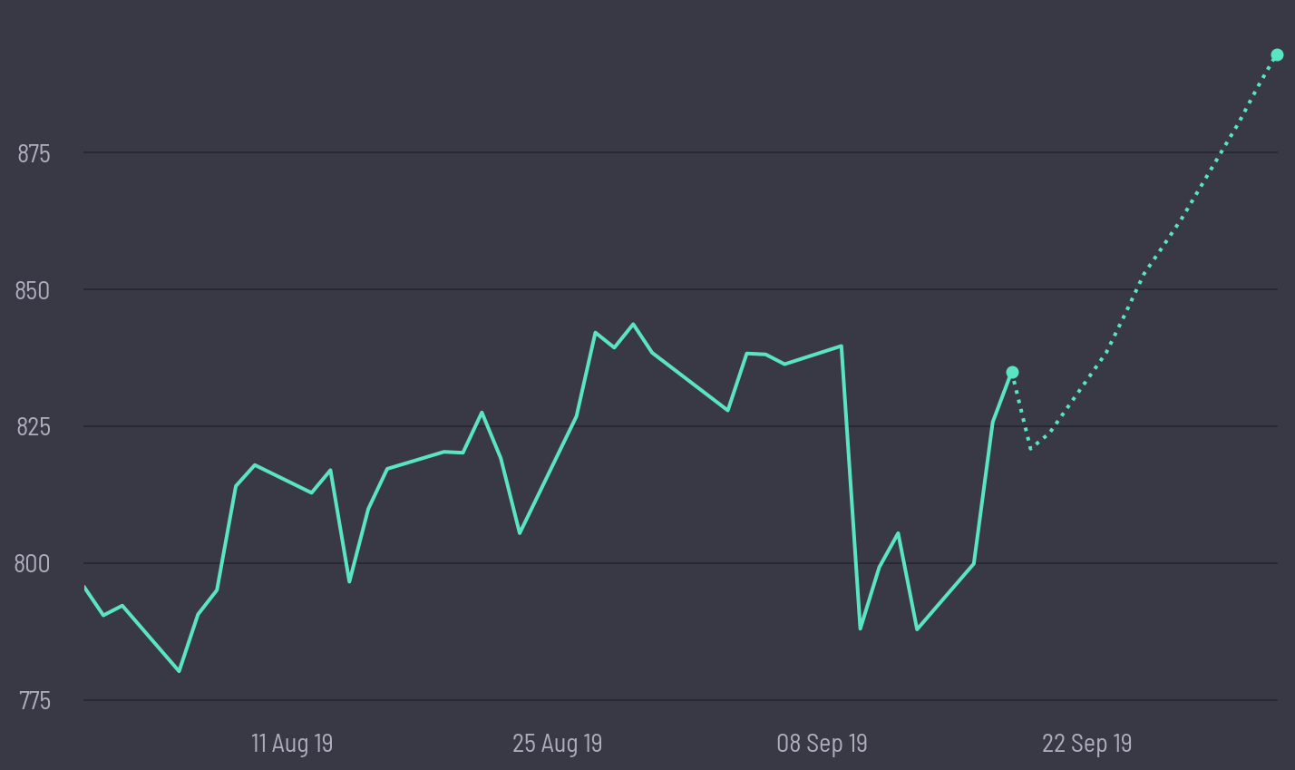 share price prediction