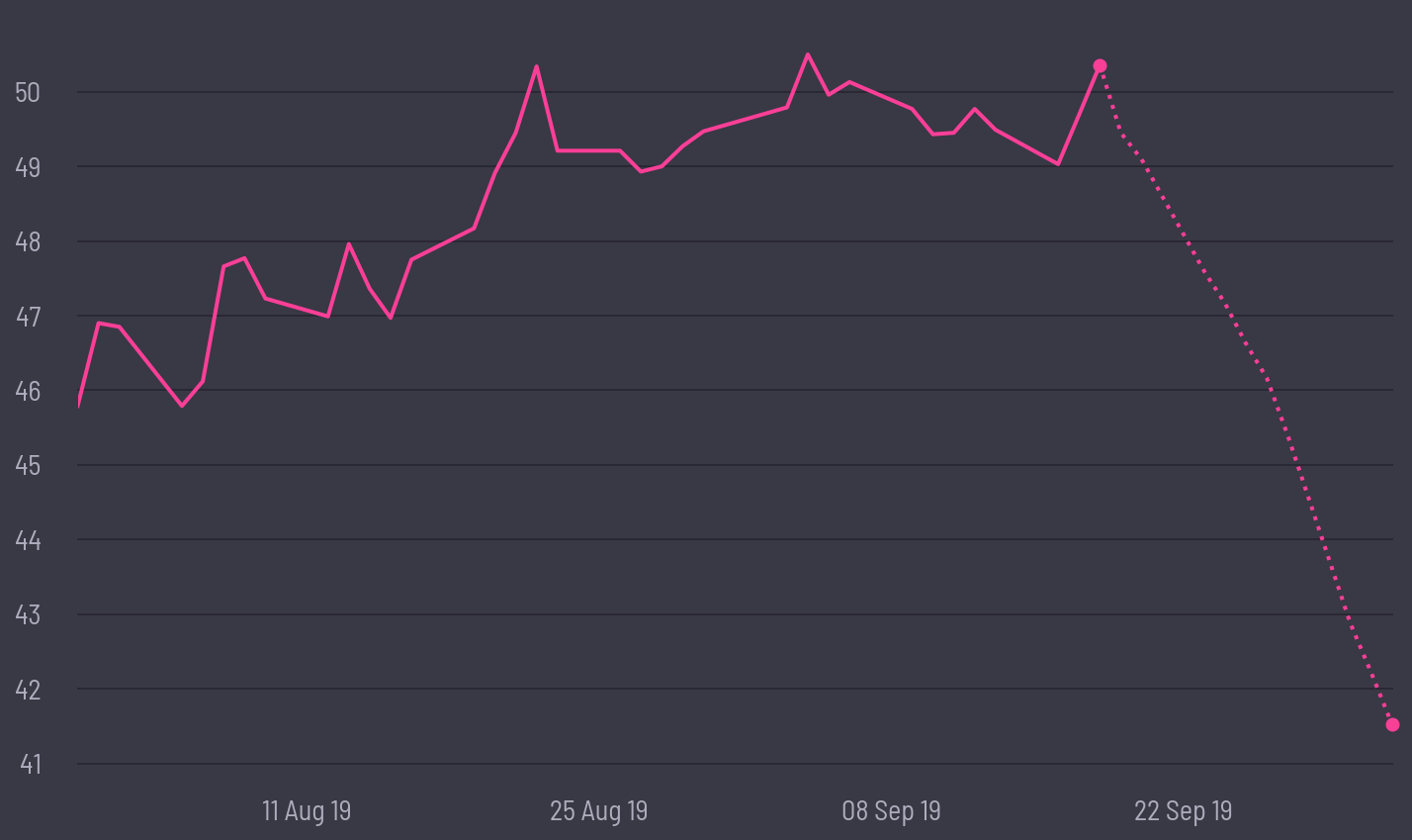 share price prediction