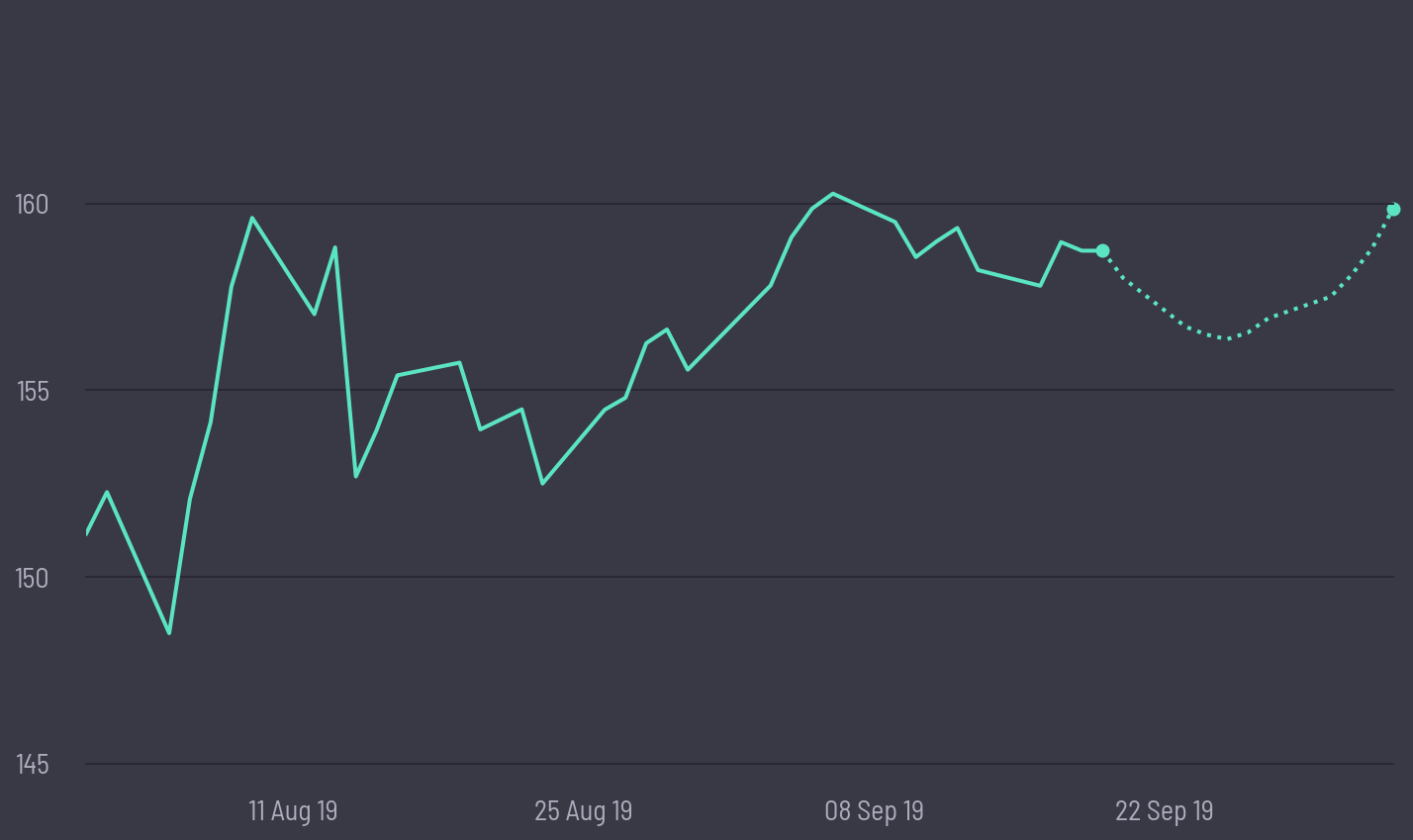 share price prediction