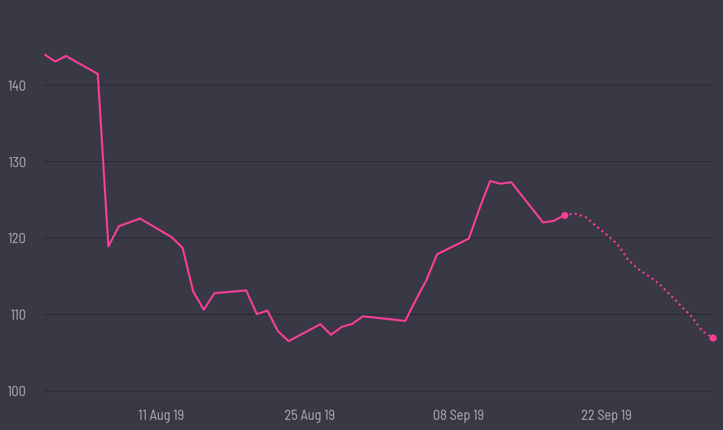 share price prediction