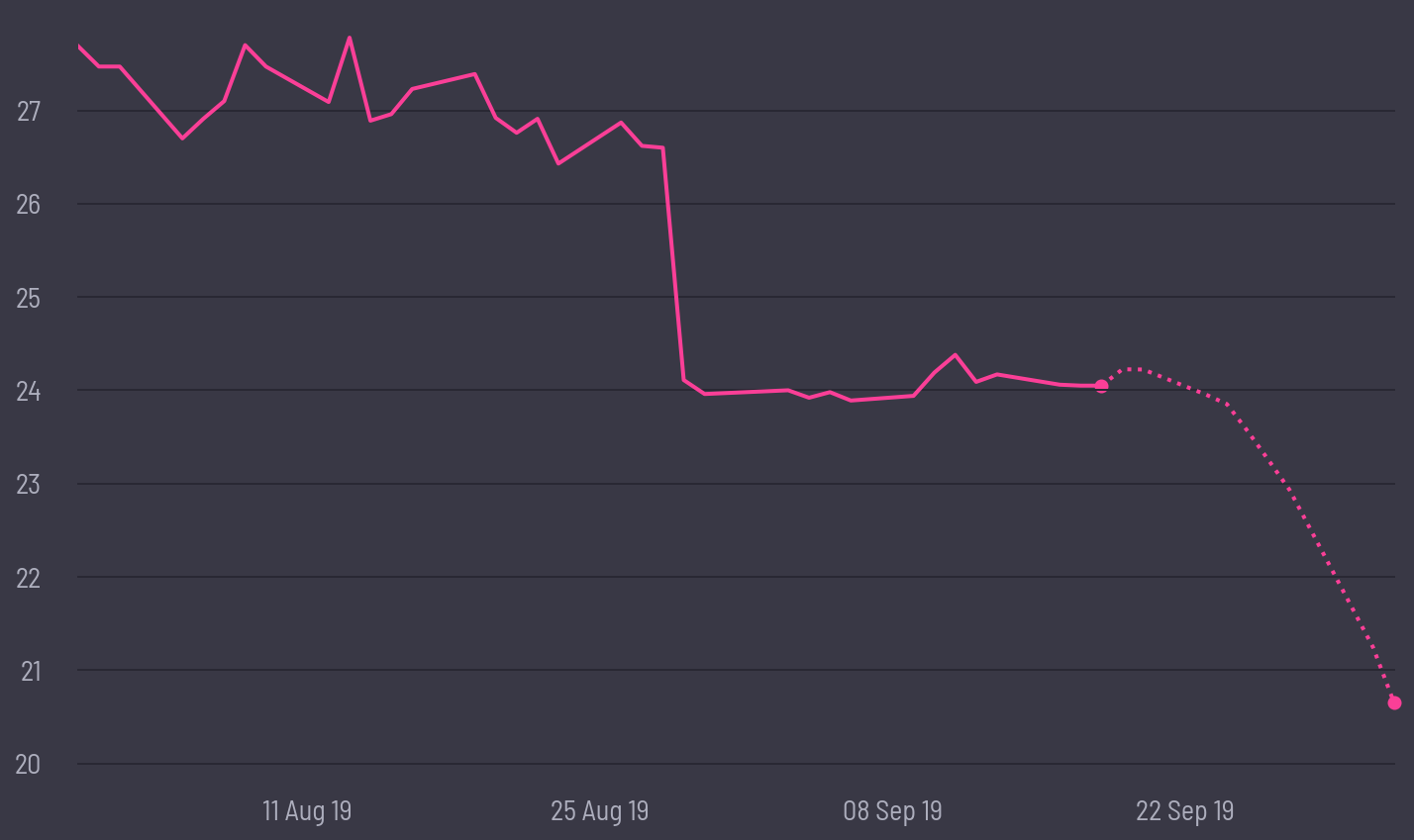 share price prediction