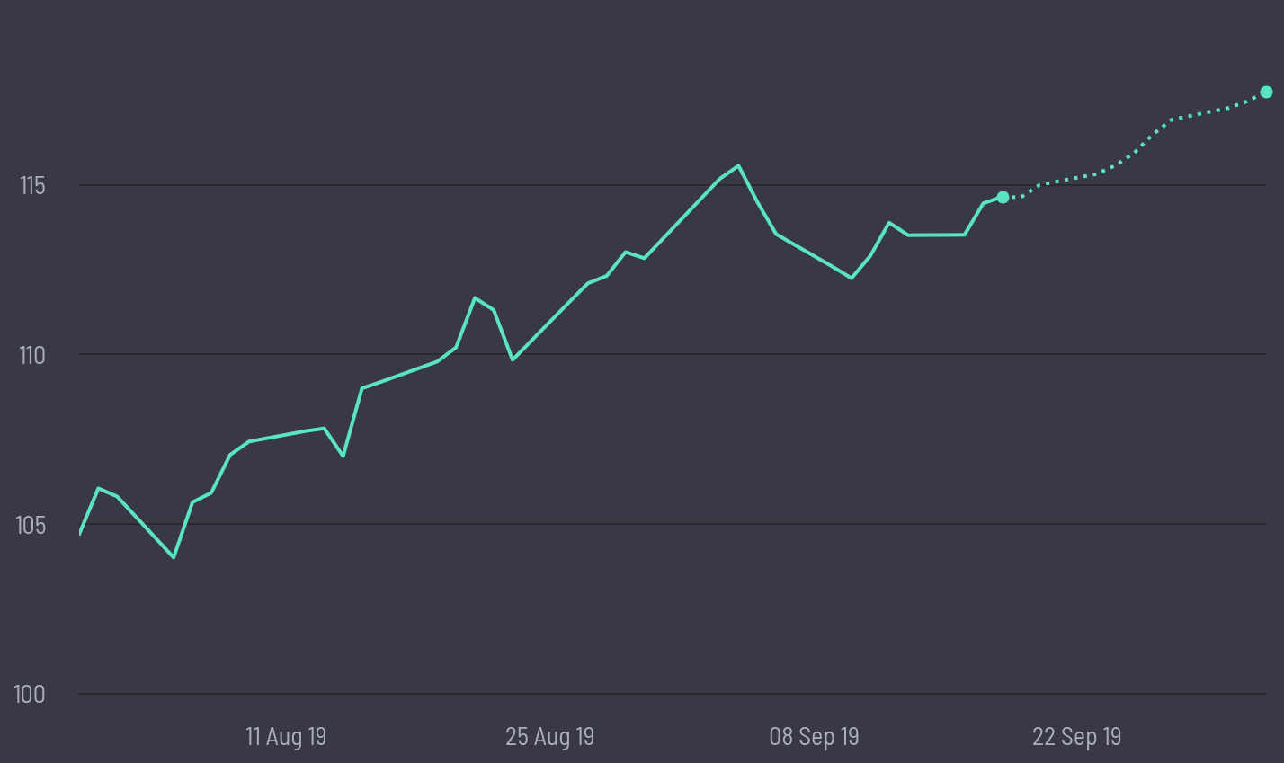 share price prediction