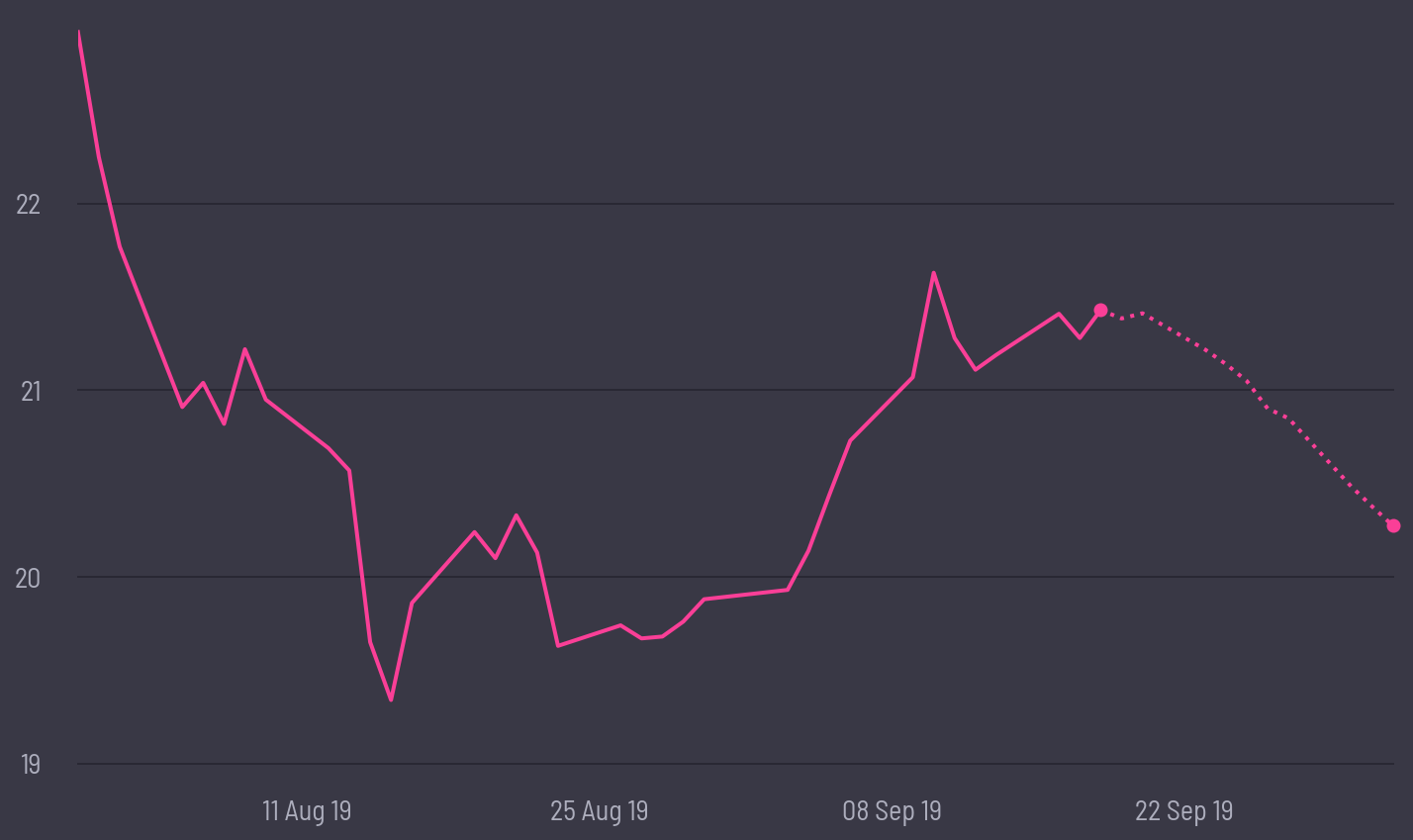 share price prediction