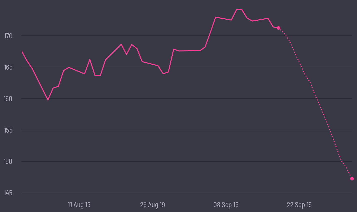 share price prediction