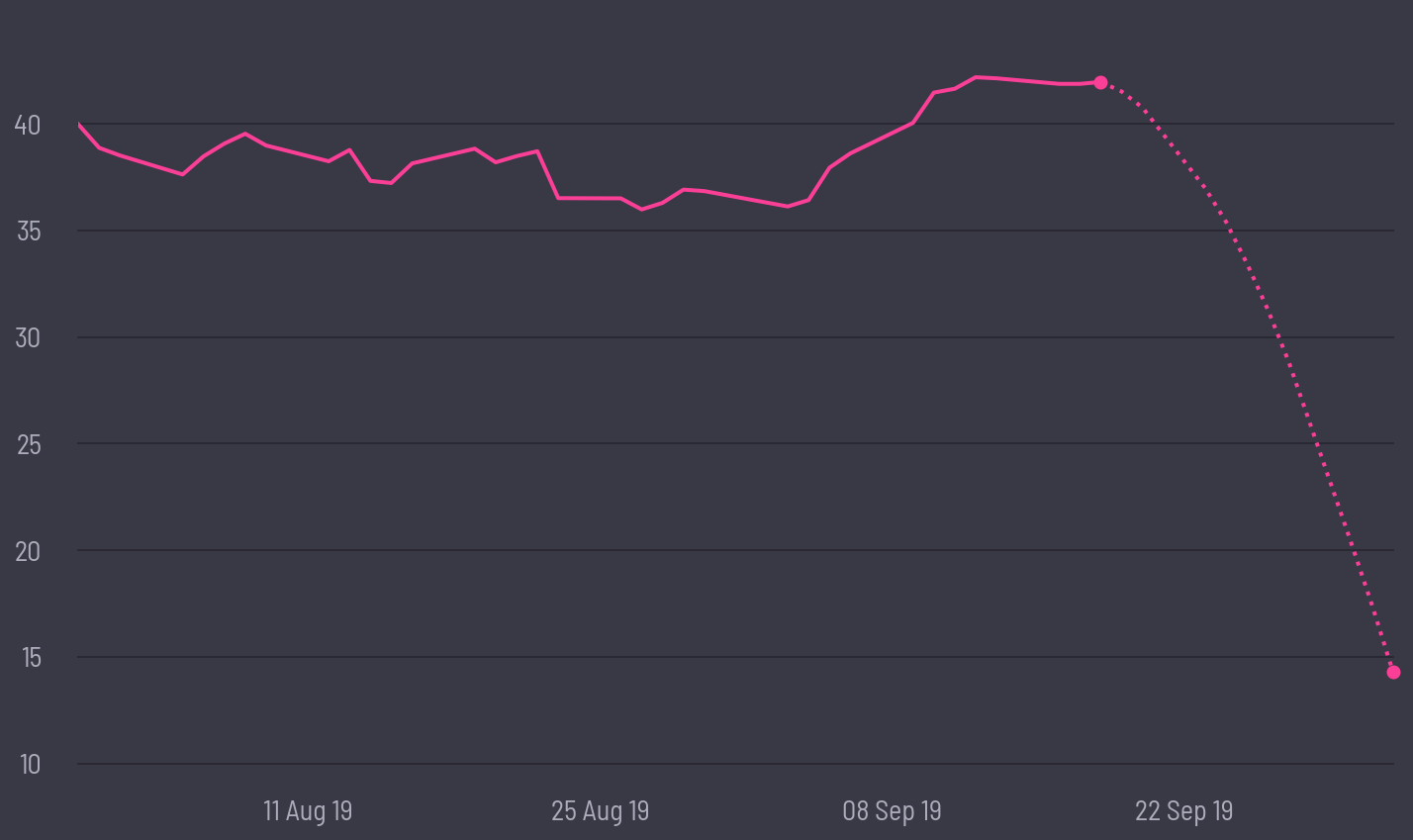 share price prediction