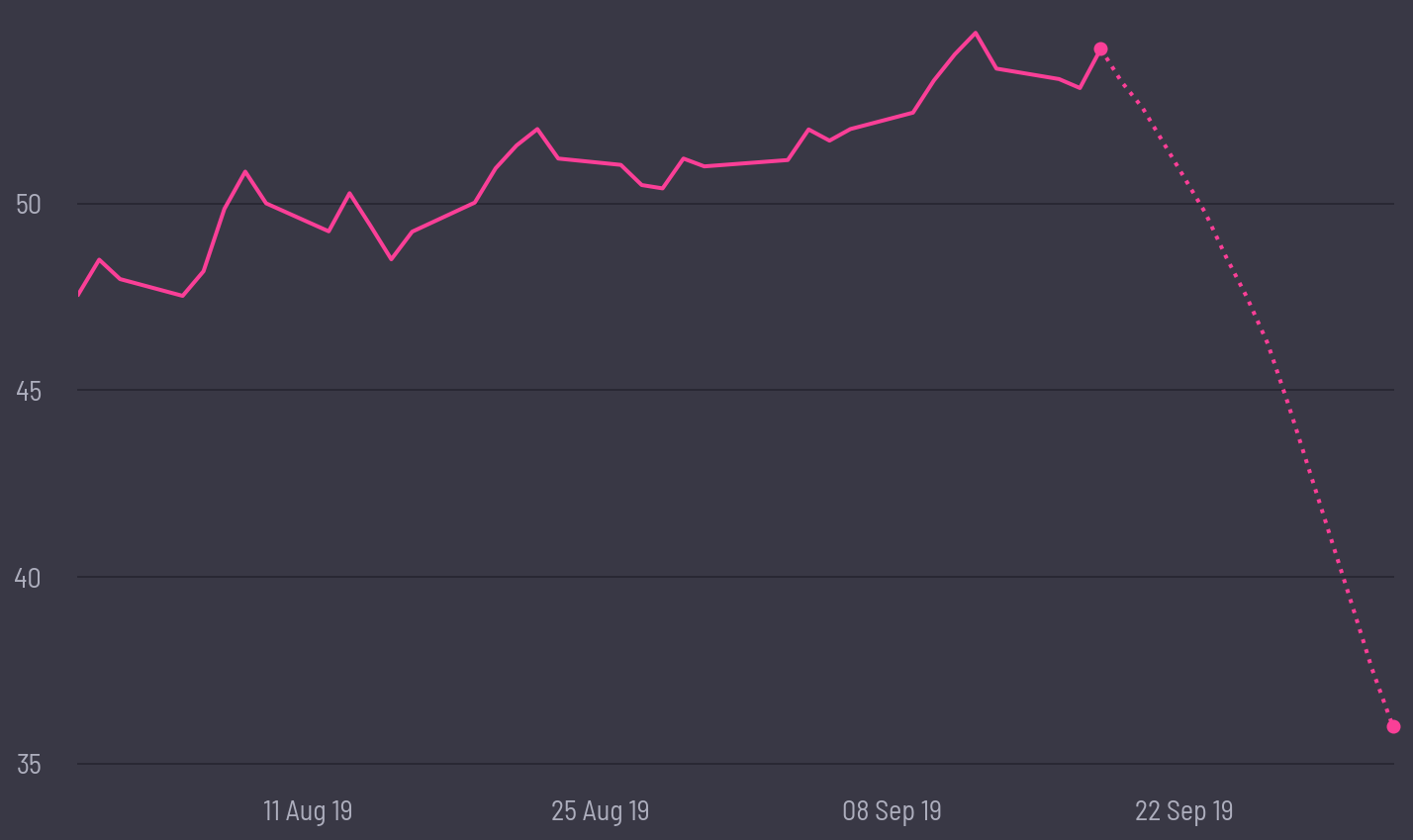 share price prediction