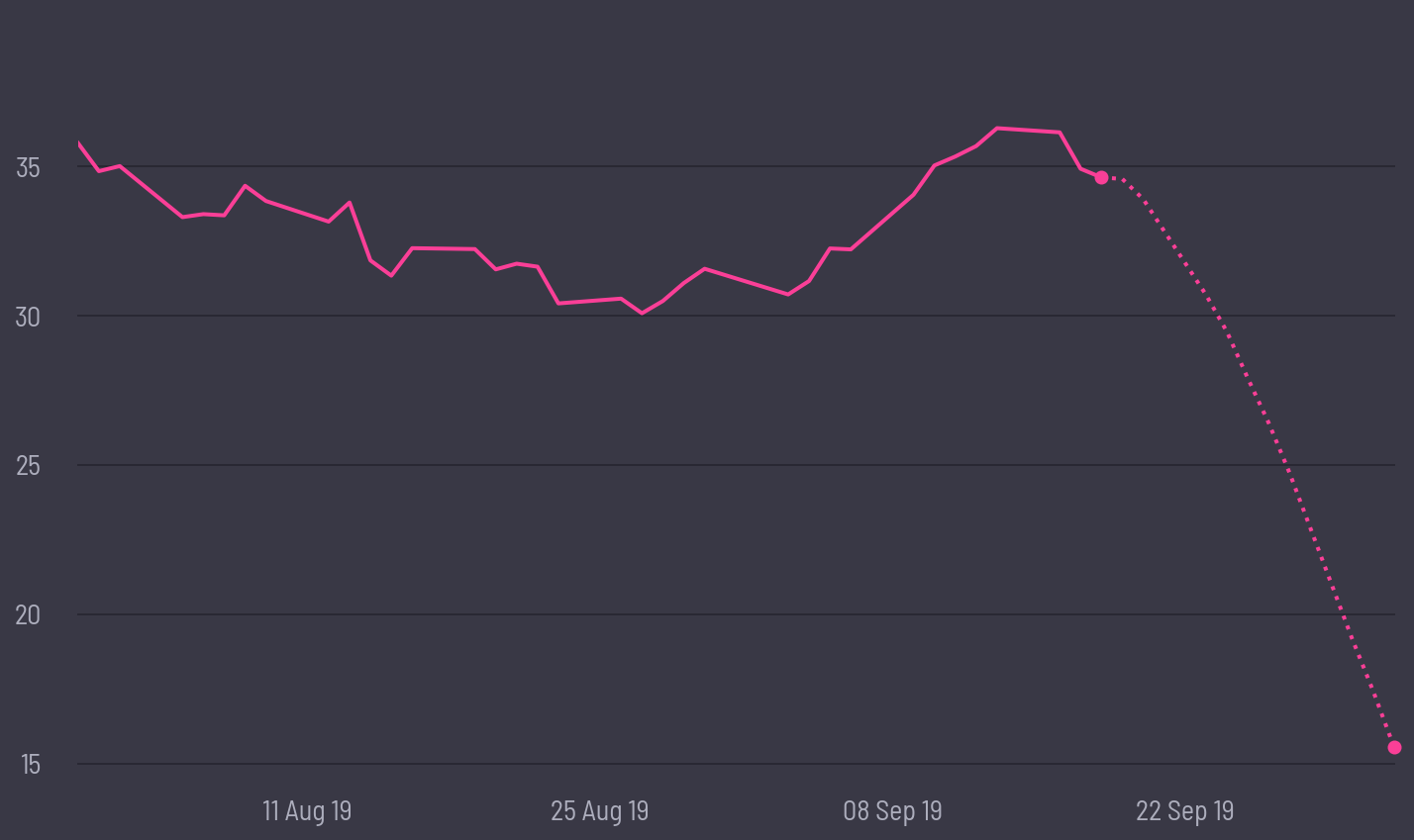 share price prediction