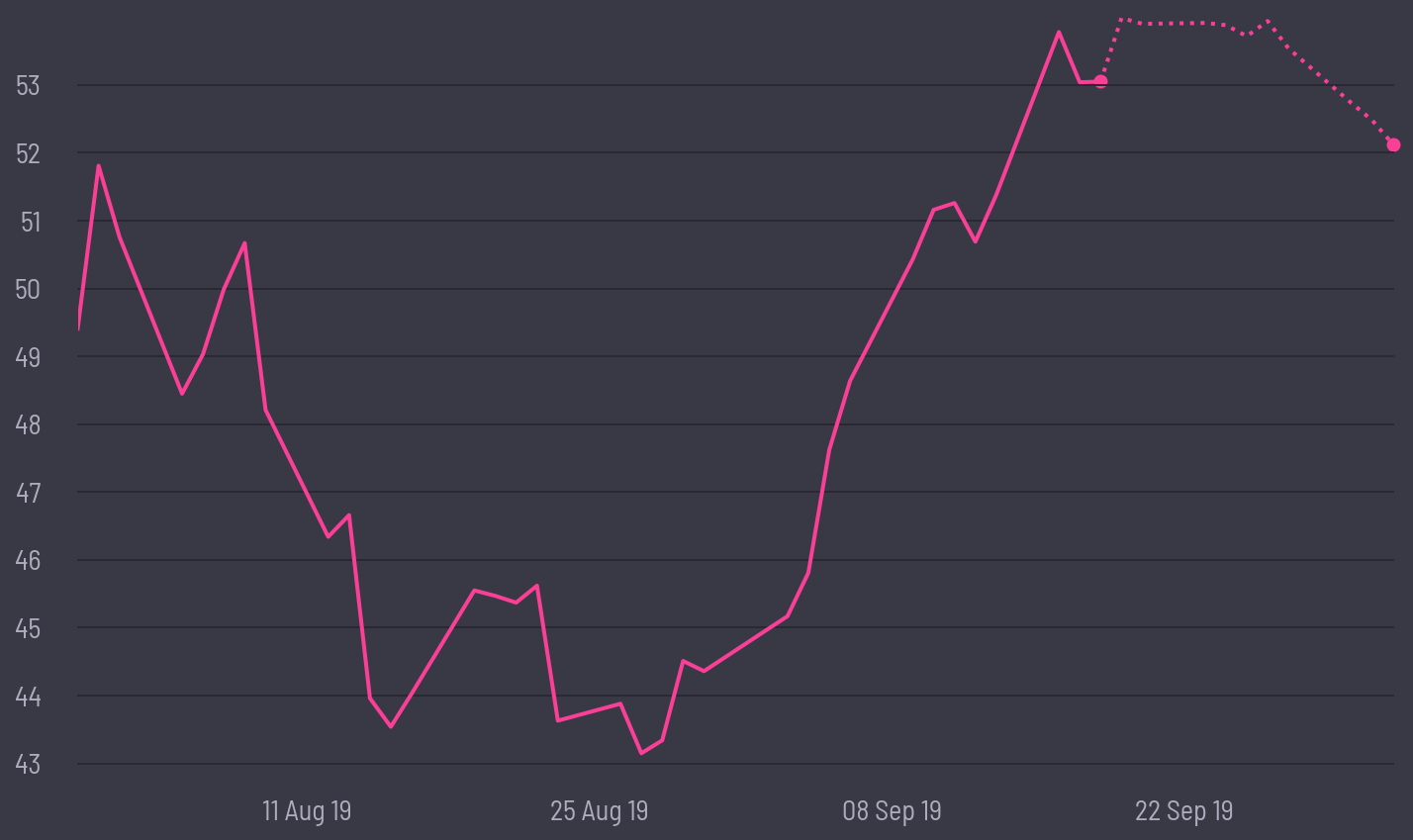 share price prediction