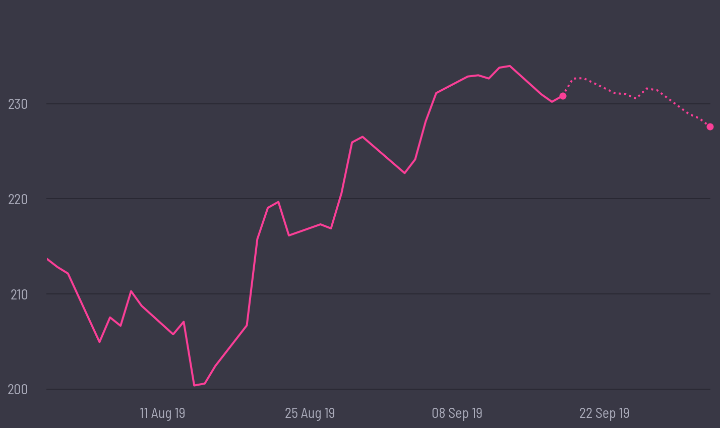 share price prediction