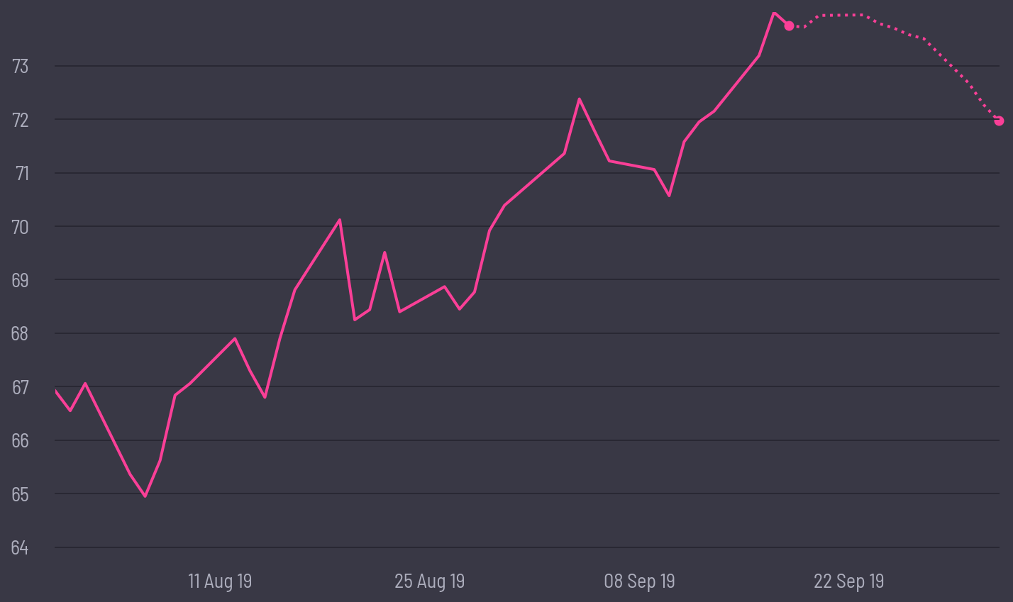 share price prediction