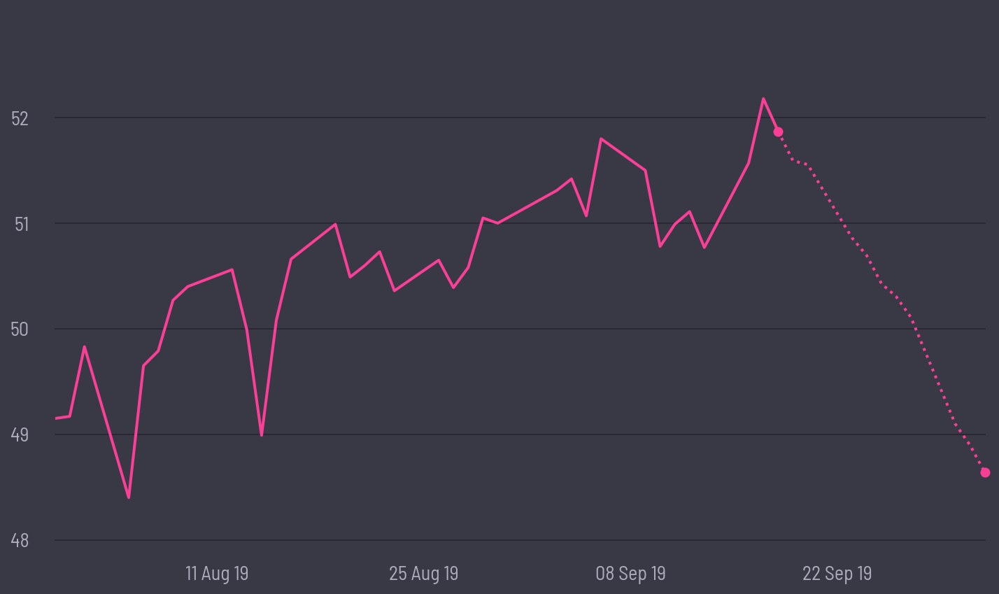 share price prediction