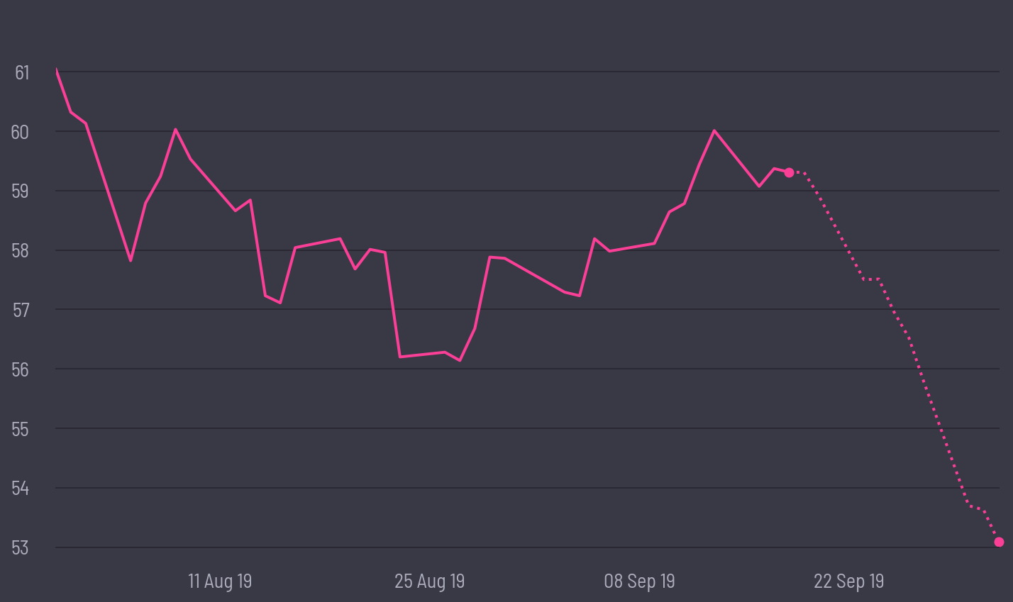share price prediction
