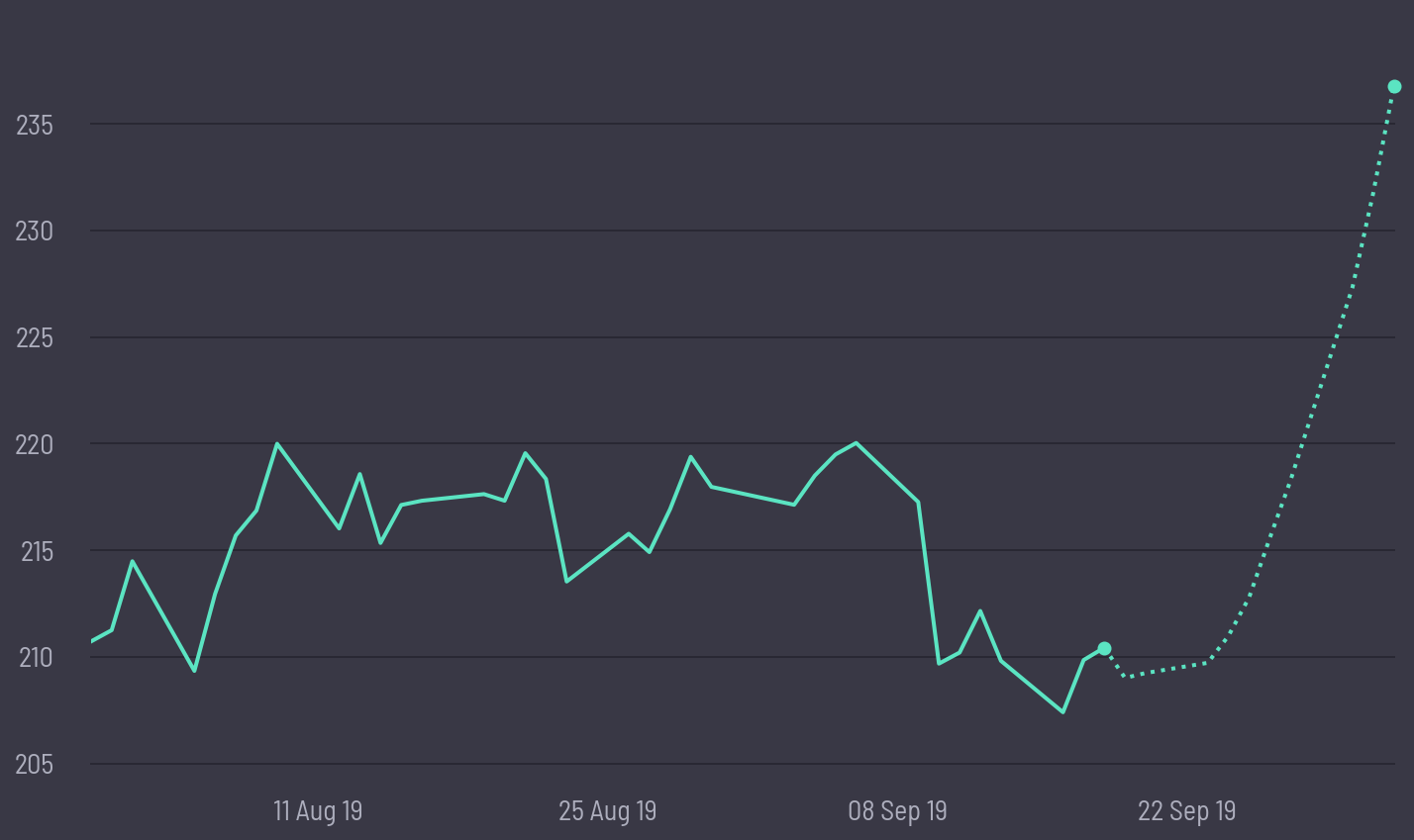 share price prediction