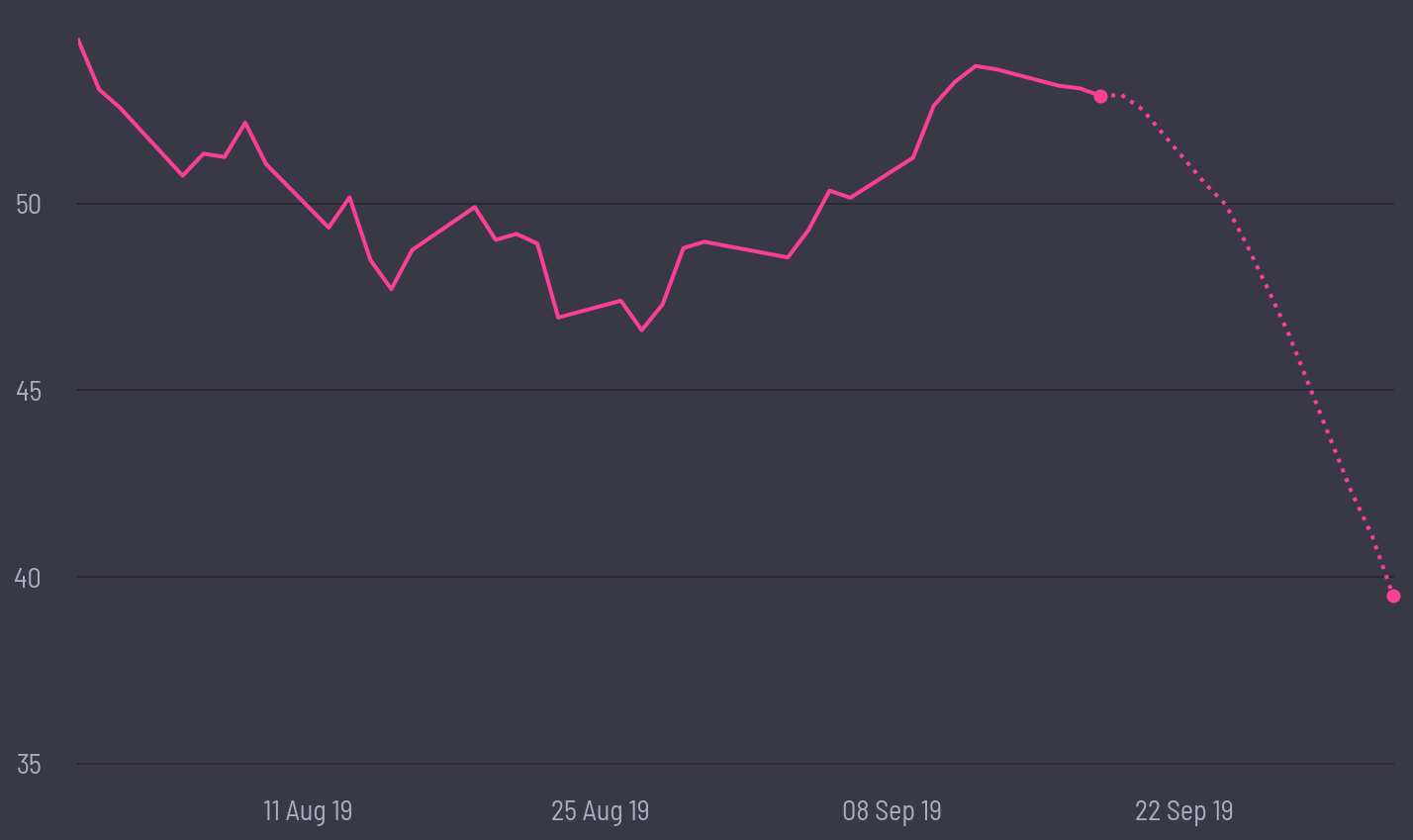 share price prediction