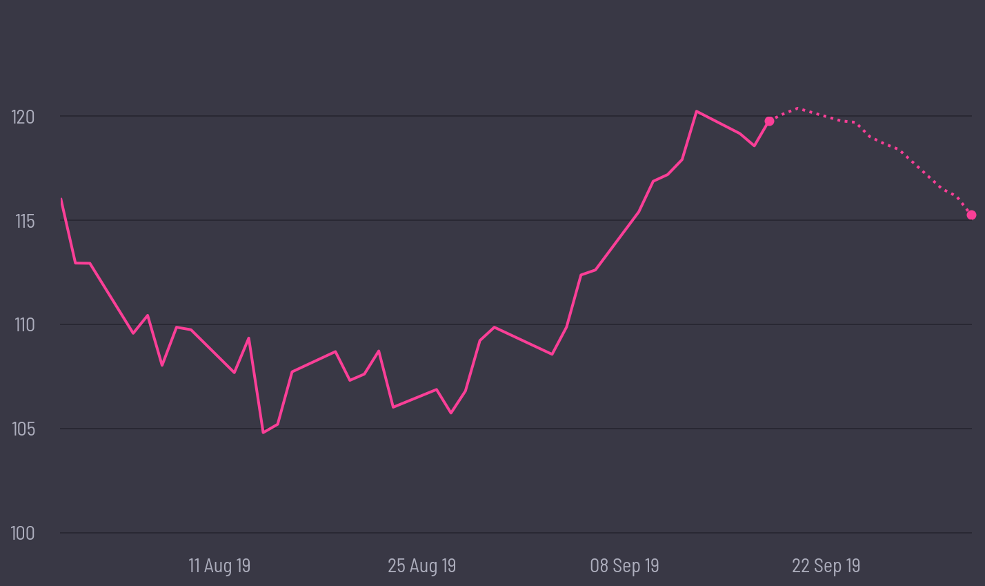 share price prediction