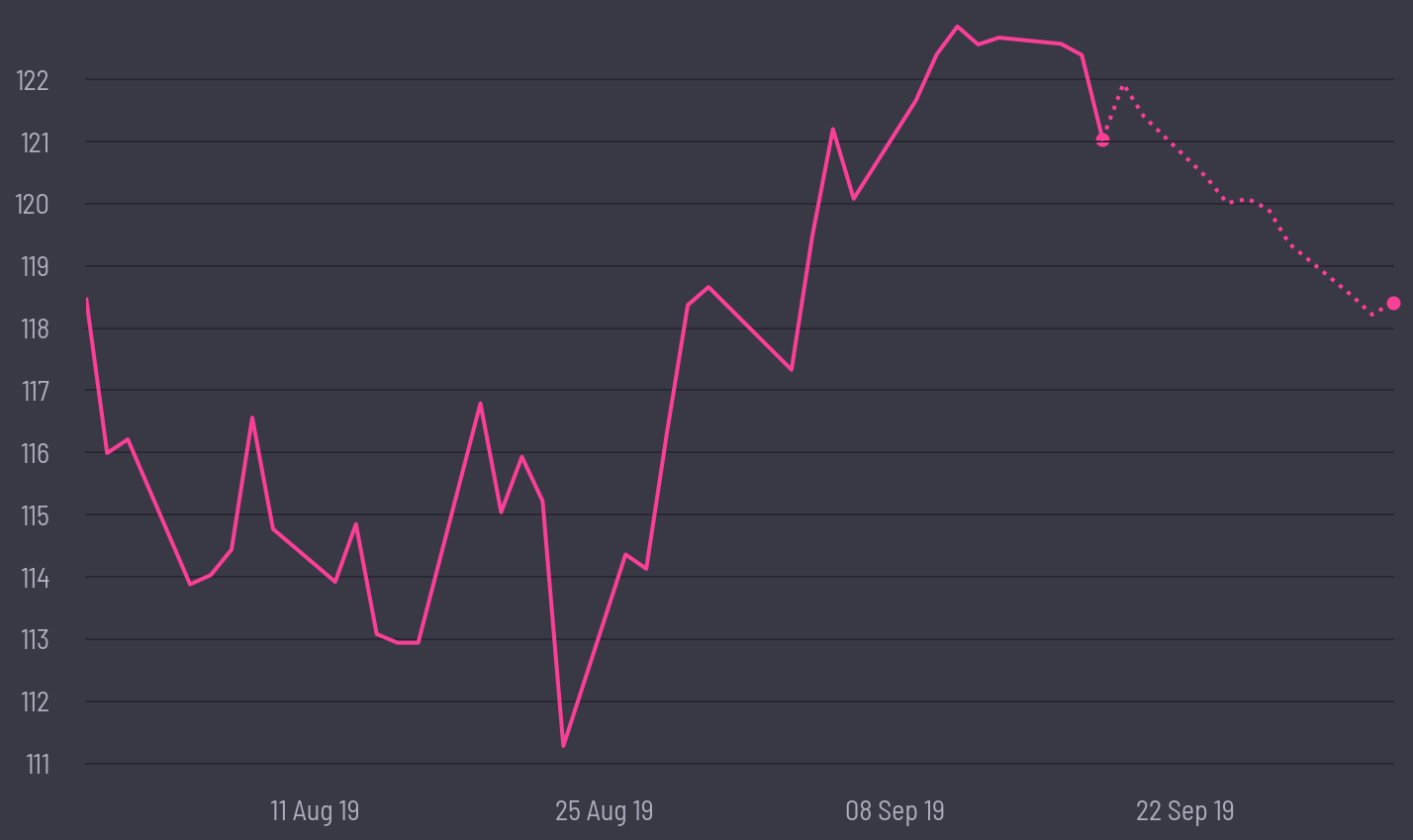 share price prediction