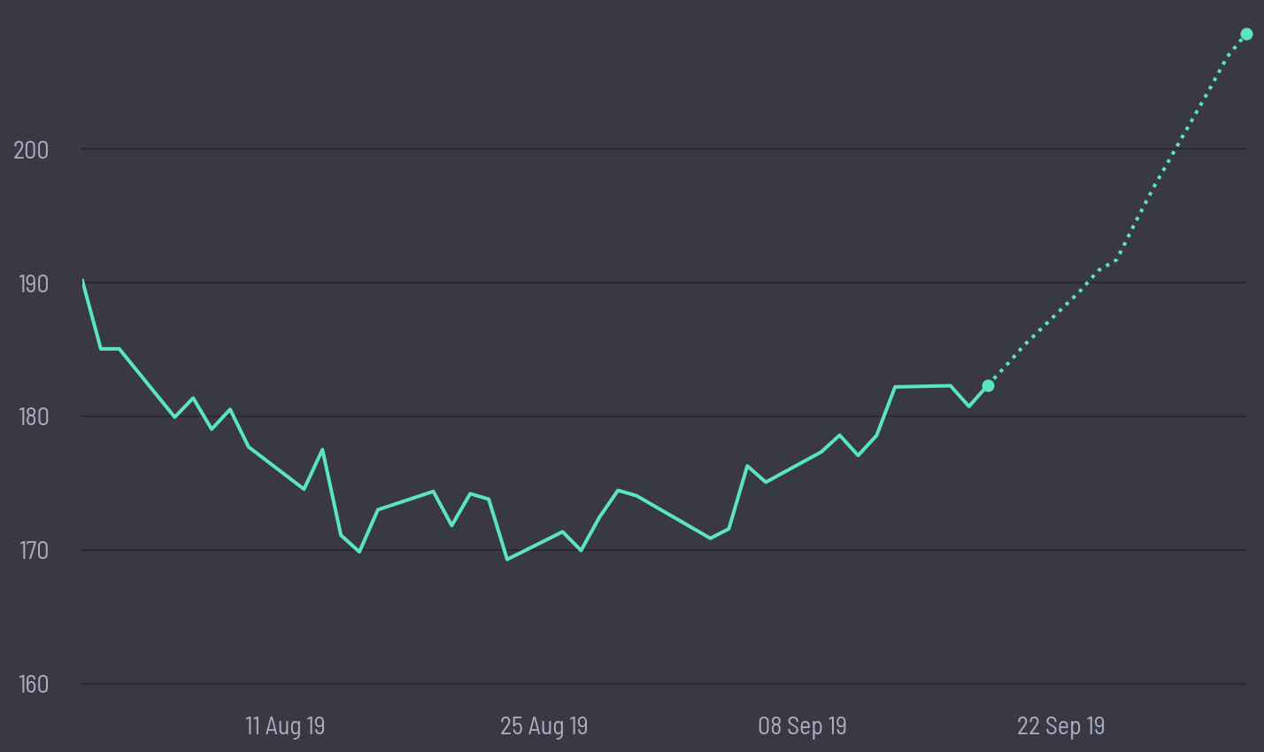 share price prediction