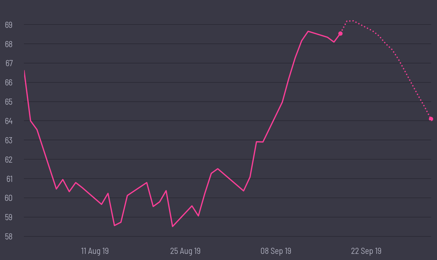 share price prediction