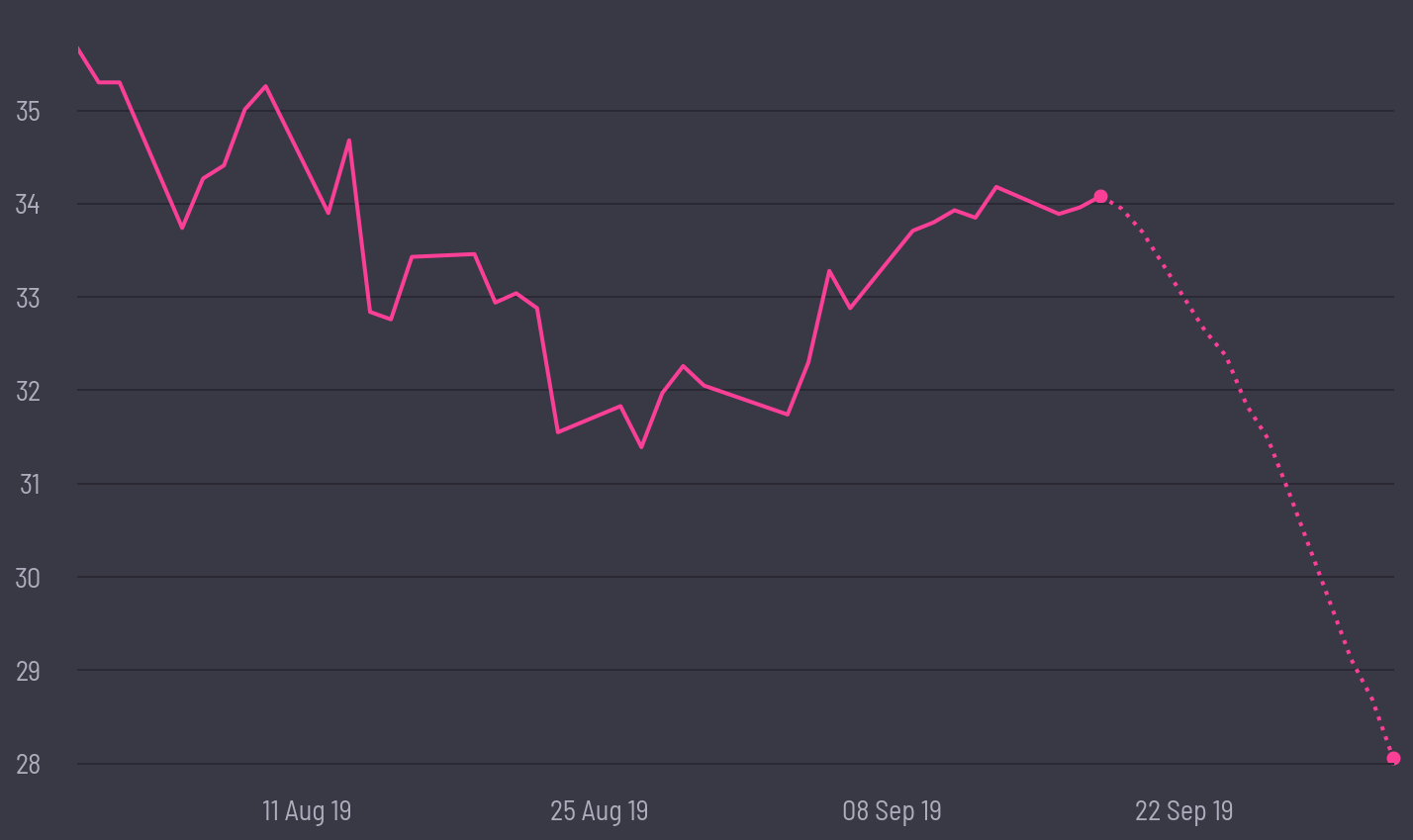 share price prediction