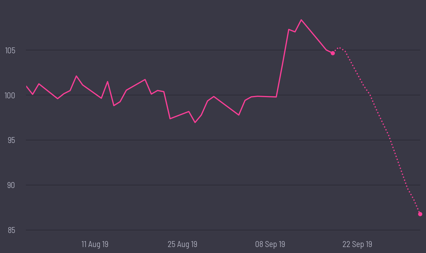 share price prediction
