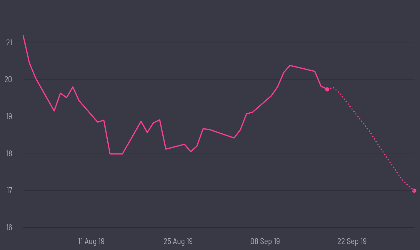 share price prediction