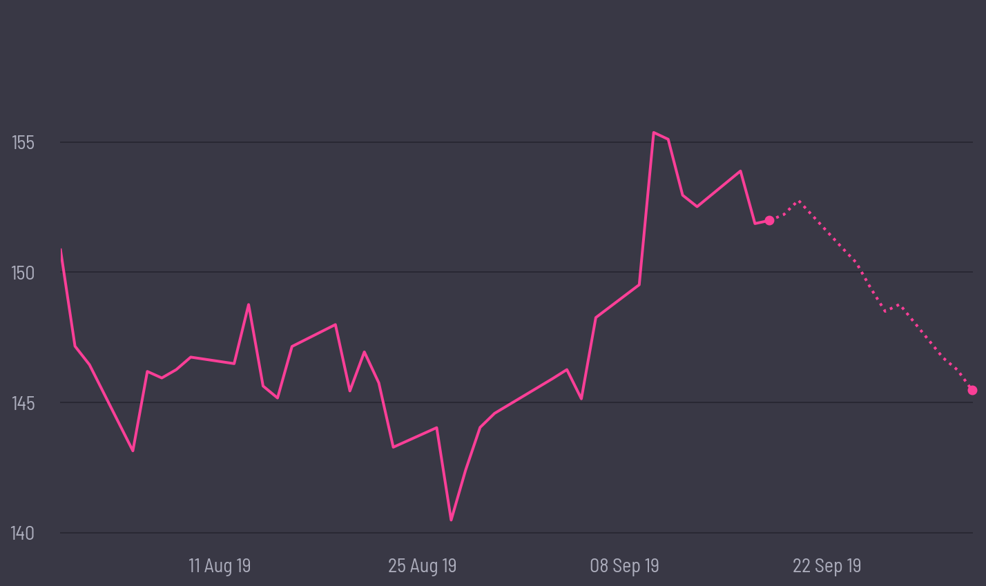share price prediction