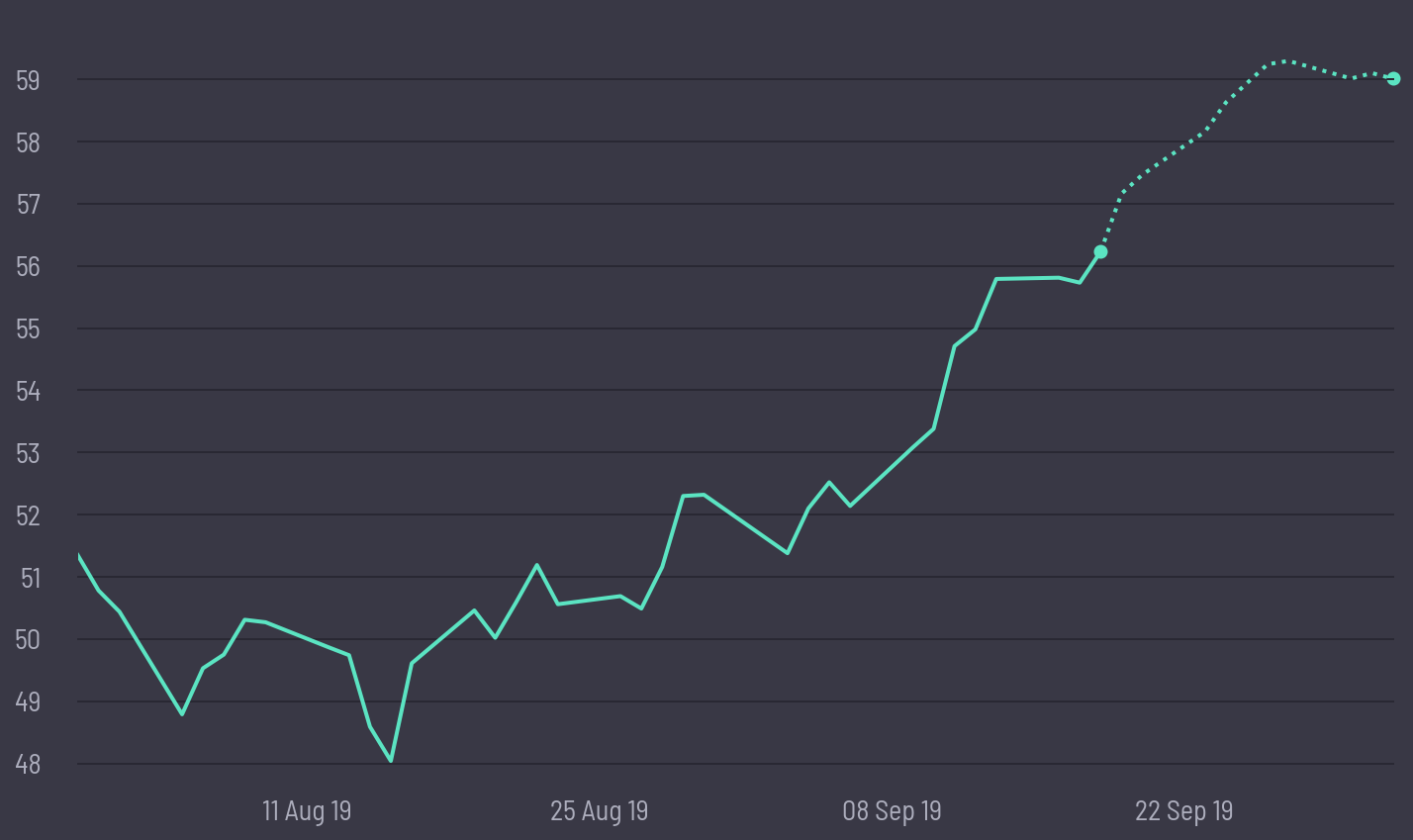 share price prediction