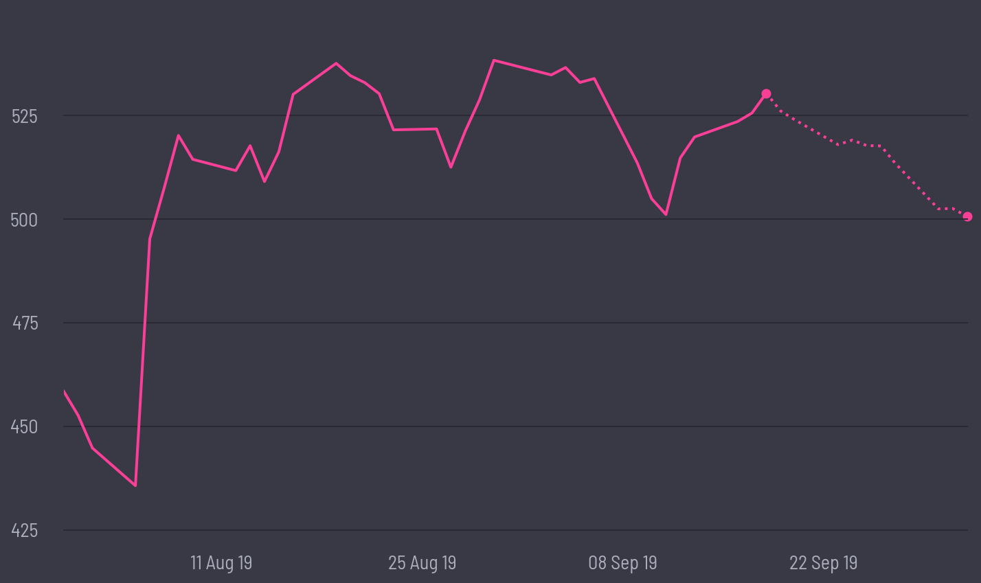 share price prediction