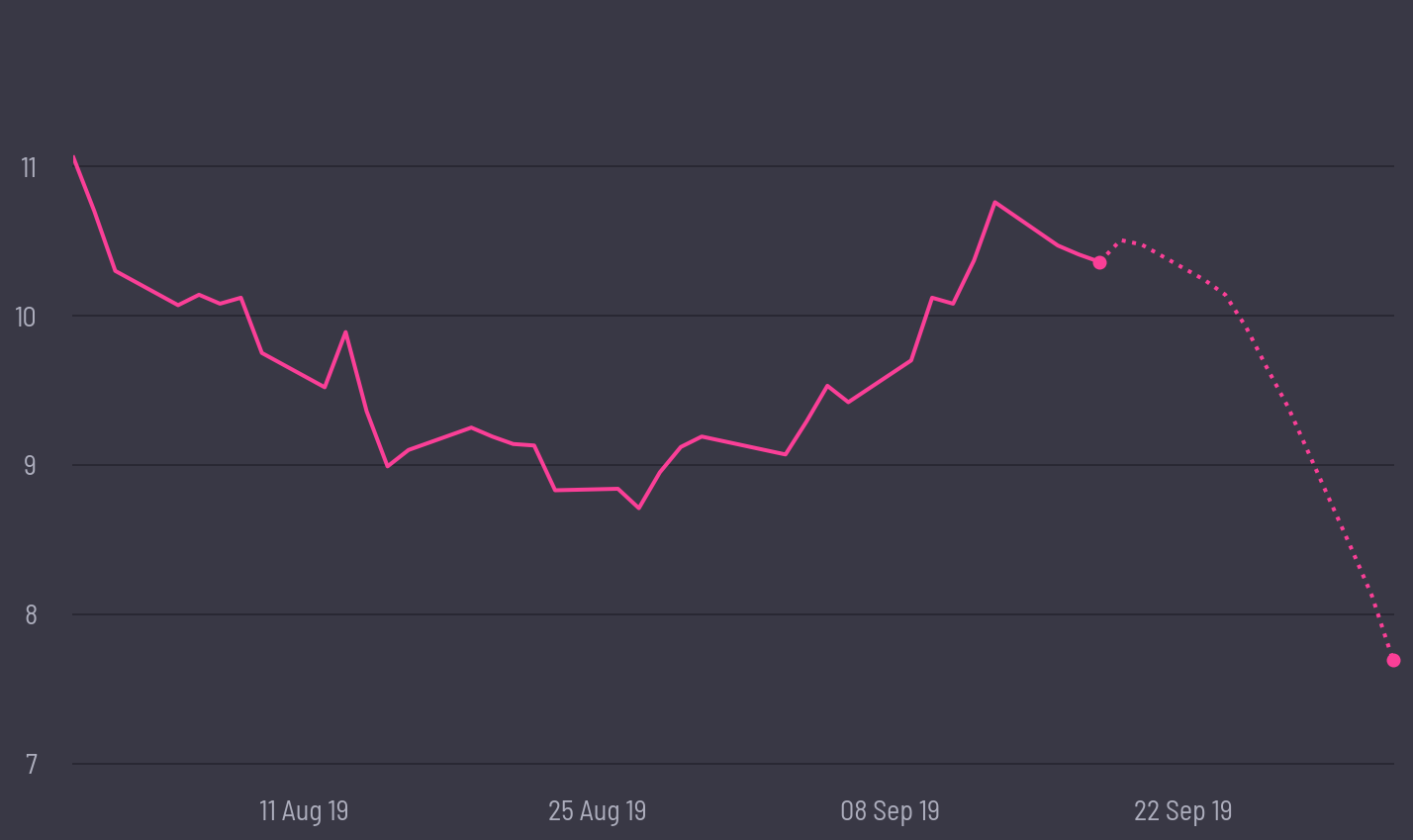 share price prediction