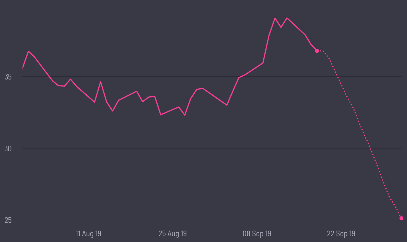 share price prediction
