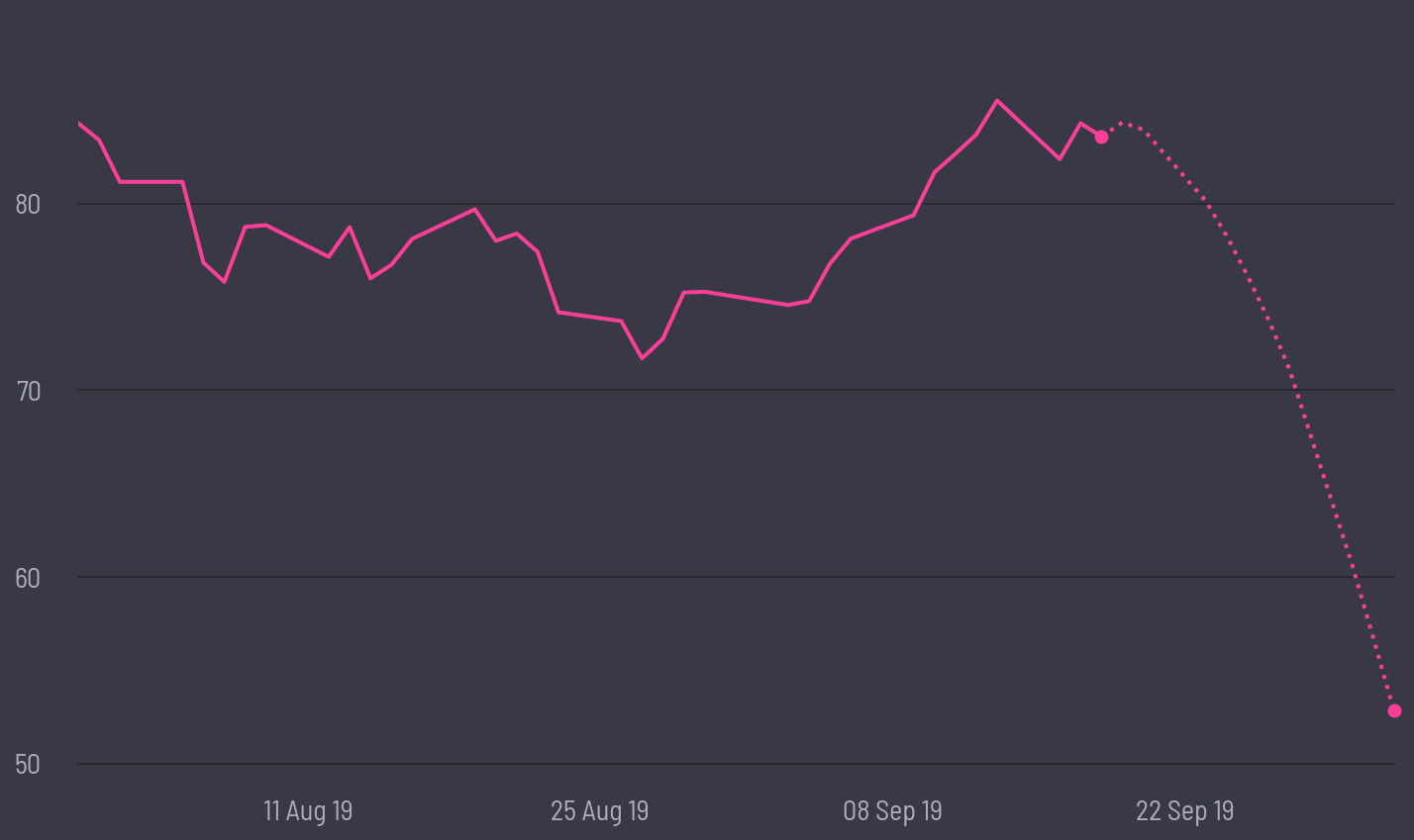 share price prediction
